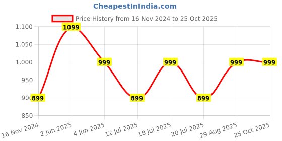 myntra.com A&K Floral Printed Cotton Fit & Flare Ethnic Dress a&k Price History Graph from 16 Nov 2024 to 25 Oct 2025