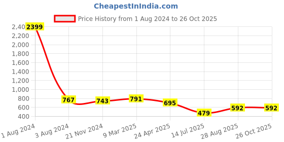 myntra.com A&K Floral Printed Empire Dress a&k Price History Graph from 1 Aug 2024 to 26 Oct 2025