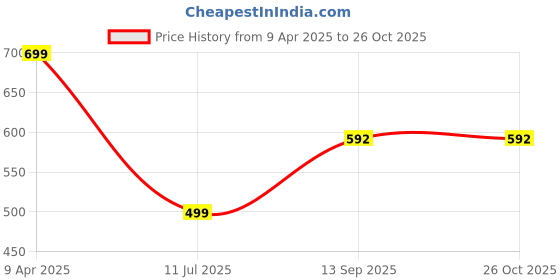 myntra.com A&K Floral Printed Fit & Flare Ethnic Dresses a&k Price History Graph from 9 Apr 2025 to 26 Oct 2025