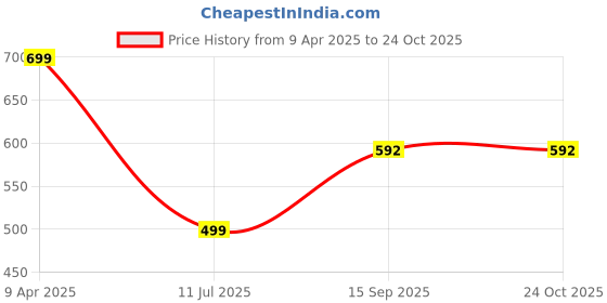 myntra.com A&K Floral Printed Fit & Flare Knee-Length Ethnic Dresses a&k Price History Graph from 9 Apr 2025 to 23 Oct 2025