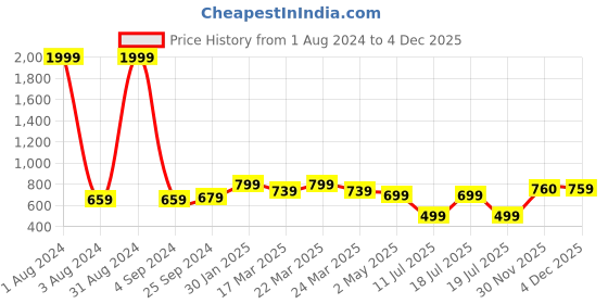 myntra.com A&K Floral Printed Gotta Patti Anarkali Kurta a&k Price History Graph from 1 Aug 2024 to 4 Dec 2025