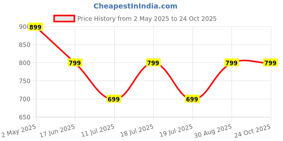 myntra.com A&K Floral Printed Halter Neck Tiered Fit & Flare Midi Ethnic Dress a&k Price History Graph from 2 May 2025 to 23 Oct 2025