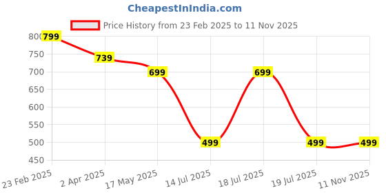 myntra.com A&K Floral Printed Kurta with Gotta Patti Detail a&k Price History Graph from 23 Feb 2025 to 9 Nov 2025