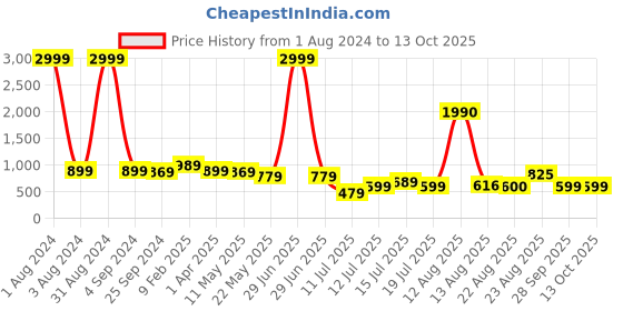 myntra.com A&K Floral Printed Regular Gotta Patti Kurta with Palazzos a&k Price History Graph from 1 Aug 2024 to 13 Oct 2025
