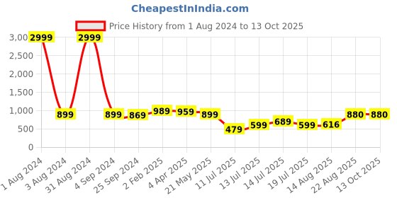 myntra.com A&K Floral Printed Regular Kurta With Trousers a&k Price History Graph from 1 Aug 2024 to 12 Oct 2025