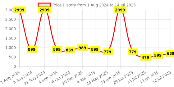myntra.com A&K Floral Printed Regular Thread Work Kurta With Trousers a&k Price History Graph from 1 Aug 2024 to 14 Jul 2025