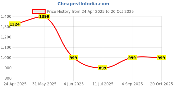 myntra.com A&K Floral Printed Round Neck Tiered Fit & Flare Midi Ethnic Dress a&k Price History Graph from 24 Apr 2025 to 19 Oct 2025