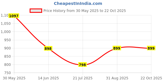 myntra.com A&K Floral Printed Tiered A-Line Midi Ethnic Dress a&k Price History Graph from 30 May 2025 to 22 Oct 2025