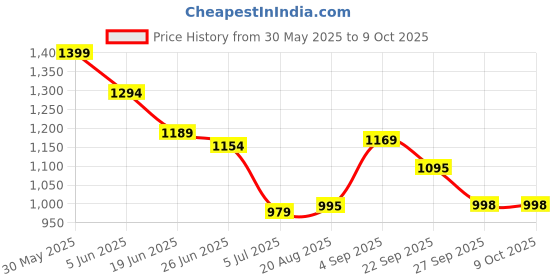 myntra.com A&K Floral Printed Tunic With Trousers a&k Price History Graph from 30 May 2025 to 9 Oct 2025