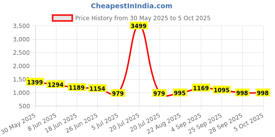 myntra.com A&K Floral Printed Tunic With Trousers a&k Price History Graph from 30 May 2025 to 5 Oct 2025