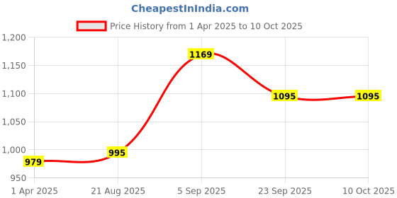 myntra.com A&K Floral Printed Tunic With Trousers a&k Price History Graph from 1 Apr 2025 to 9 Oct 2025