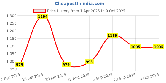 myntra.com A&K Floral Printed Tunic With Trousers a&k Price History Graph from 1 Apr 2025 to 9 Oct 2025