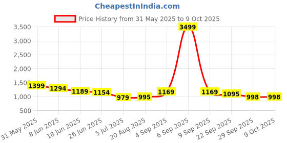 myntra.com A&K Floral Printed Tunic With Trousers a&k Price History Graph from 31 May 2025 to 9 Oct 2025
