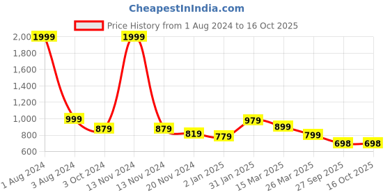 myntra.com A&K Geometric Floral Round Neck Regular Sleeves Kaftan Kurta a&k Price History Graph from 1 Aug 2024 to 16 Oct 2025