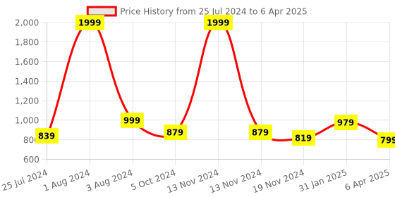 myntra.com A&K Geometric Printed Flared Sleeves Calf Length Kaftan Kurta a&k Price History Graph from 25 Jul 2024 to 6 Apr 2025
