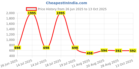 myntra.com A&K Leheriya Printed Flared Sleeves Gotta Patti Kaftan Kurta a&k Price History Graph from 26 Jun 2025 to 11 Oct 2025