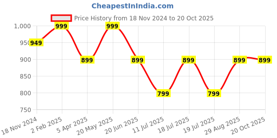 myntra.com A&K Printed A-Line Midi Ethnic Dress a&k Price History Graph from 18 Nov 2024 to 19 Oct 2025