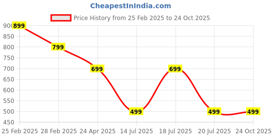 myntra.com A&K Printed Fit & Flare Ethnic Dresses a&k Price History Graph from 25 Feb 2025 to 24 Oct 2025