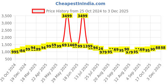 myntra.com A&K Printed Tunic With Trousers Co-Ords a&k Price History Graph from 25 Oct 2024 to 3 Dec 2025