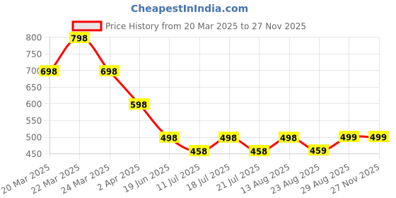 myntra.com A&K Self Design Top a&k Price History Graph from 20 Mar 2025 to 25 Nov 2025