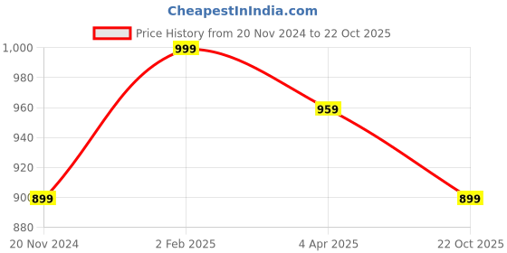 myntra.com A&K Women Floral Printed A-Line Knee Length Dress a&k Price History Graph from 20 Nov 2024 to 22 Oct 2025