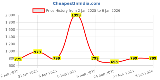 myntra.com A&K Women Floral Printed Flared Sleeves Kaftan Kurta a&k Price History Graph from 2 Jan 2025 to 4 Jan 2026
