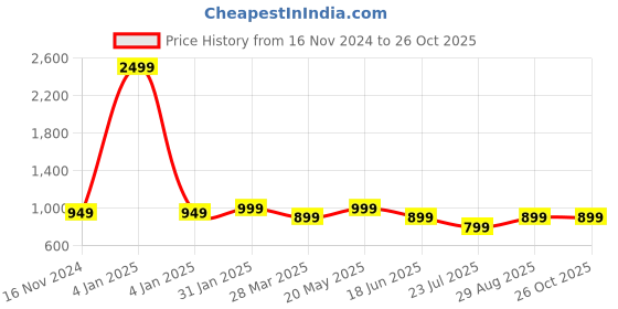 myntra.com A&K Women Printed Fit & Flared Ethnic Dress a&k Price History Graph from 16 Nov 2024 to 26 Oct 2025