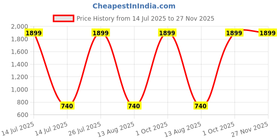myntra.com Aania Women Top with Shorts Co-Ords Set aania Price History Graph from 14 Jul 2025 to 26 Nov 2025