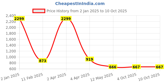 myntra.com aanyacentric Aanya Centric Set Of 2 Silver-Plated & Silver-Toned Anklets aanyacentric Price History Graph from 2 Jan 2025 to 9 Oct 2025