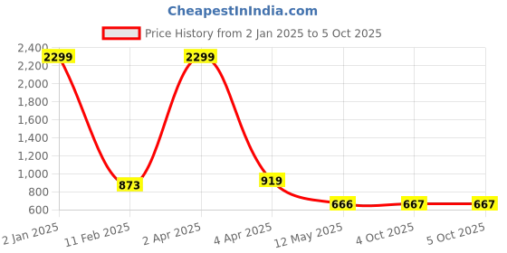 myntra.com aanyacentric Aanya Centric Set Of 2 Silver-Plated & Silver-Toned Anklets aanyacentric Price History Graph from 2 Jan 2025 to 4 Oct 2025