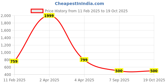 myntra.com aanyacentric AanyaCentricSet of 2 Silver-Plated Anklet aanyacentric Price History Graph from 11 Feb 2025 to 17 Oct 2025