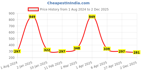 myntra.com AanyaCentric Adults Brass Gold-Plated Chain aanyacentric Price History Graph from 1 Aug 2024 to 2 Dec 2025