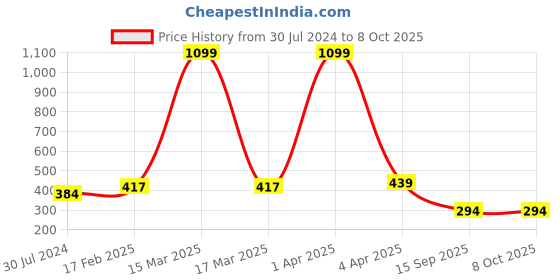 myntra.com AanyaCentric Beaded Mangalsutra & Ring Set aanyacentric Price History Graph from 30 Jul 2024 to 7 Oct 2025