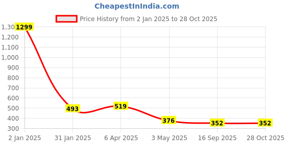 myntra.com AanyaCentric Beaded Mangalsutra Pendant & Earring Set aanyacentric Price History Graph from 2 Jan 2025 to 28 Oct 2025