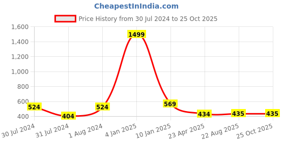 myntra.com AanyaCentric Gold & Silver-Plated Artificial Beads Jewellery Set aanyacentric Price History Graph from 30 Jul 2024 to 25 Oct 2025