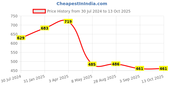 myntra.com AanyaCentric Gold-Plated AD-Studded Mangalsutra, Earring & Ring Set aanyacentric Price History Graph from 30 Jul 2024 to 12 Oct 2025