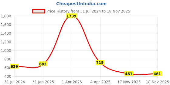 myntra.com AanyaCentric Gold-Plated AD-Studded Mangalsutra, Earring & Ring Set aanyacentric Price History Graph from 31 Jul 2024 to 18 Nov 2025