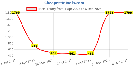 myntra.com AanyaCentric Gold-Plated AD-Studded Mangalsutra, Earring & Ring Set aanyacentric Price History Graph from 1 Apr 2025 to 6 Dec 2025