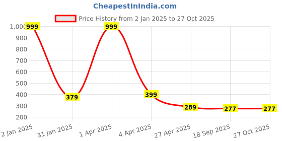 myntra.com AanyaCentric Gold-Plated American Diamond Mangalsutra With Earrings aanyacentric Price History Graph from 2 Jan 2025 to 27 Oct 2025