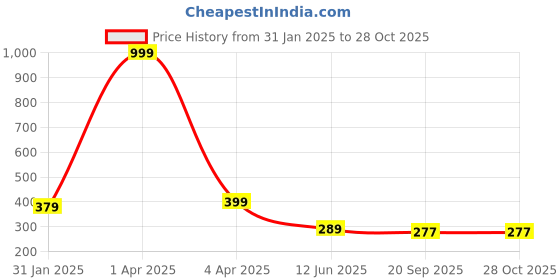 myntra.com AanyaCentric Gold-Plated American Diamond Mangalsutra With Earrings aanyacentric Price History Graph from 31 Jan 2025 to 27 Oct 2025