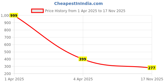 myntra.com AanyaCentric Gold-Plated American Diamond Mangalsutra With Earrings aanyacentric Price History Graph from 1 Apr 2025 to 17 Nov 2025