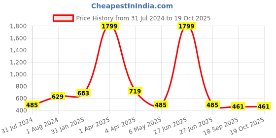 myntra.com AanyaCentric Gold-Plated American Diamond Studded & Beads Beaded Mangalsutra aanyacentric Price History Graph from 31 Jul 2024 to 18 Oct 2025