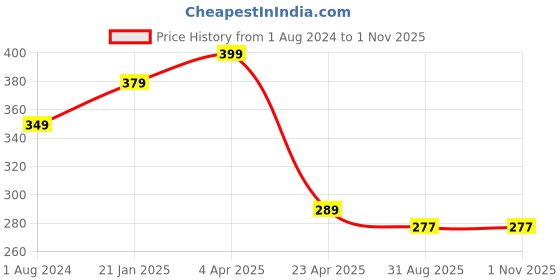 myntra.com AanyaCentric Gold-Plated American Diamond-Studded Brass Mangalsutra with Earrings aanyacentric Price History Graph from 1 Aug 2024 to 31 Oct 2025