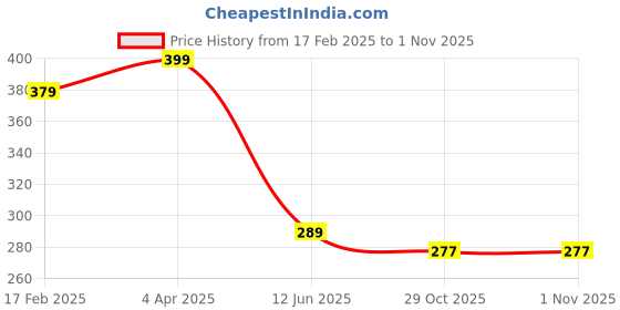 myntra.com AanyaCentric Gold-Plated American Diamond-Studded Brass Mangalsutra with Earrings aanyacentric Price History Graph from 17 Feb 2025 to 31 Oct 2025