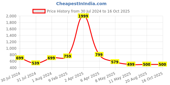 myntra.com AanyaCentric Gold-Plated & Gold -Toned Beaded Anklets aanyacentric Price History Graph from 30 Jul 2024 to 16 Oct 2025