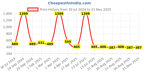 myntra.com AanyaCentric Gold-Plated & Silver Plated Necklace & Anklets aanyacentric Price History Graph from 30 Jul 2024 to 21 Nov 2025