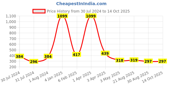 myntra.com AanyaCentric Gold-Plated & Silver Plated Necklace & Anklets aanyacentric Price History Graph from 30 Jul 2024 to 13 Oct 2025
