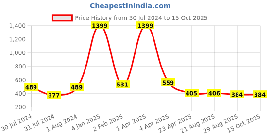 myntra.com AanyaCentric Gold-Plated & Silver Plated Necklace & Anklets aanyacentric Price History Graph from 30 Jul 2024 to 15 Oct 2025
