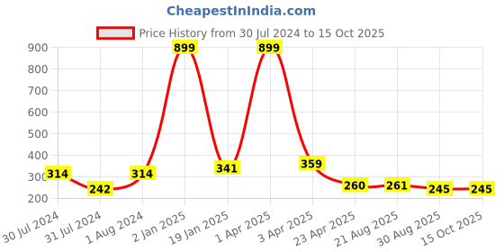 myntra.com AanyaCentric Gold-Plated & Silver Plated Necklace & Anklets aanyacentric Price History Graph from 30 Jul 2024 to 15 Oct 2025