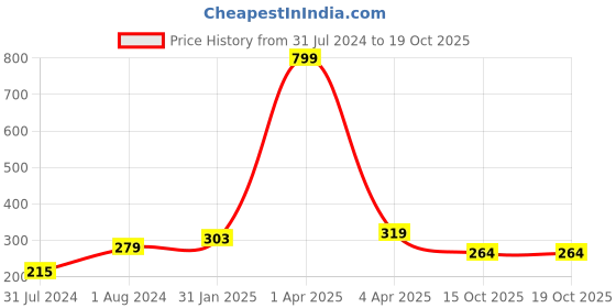 myntra.com AanyaCentric Gold-Plated & Silver Plated Necklace & Anklets aanyacentric Price History Graph from 31 Jul 2024 to 17 Oct 2025